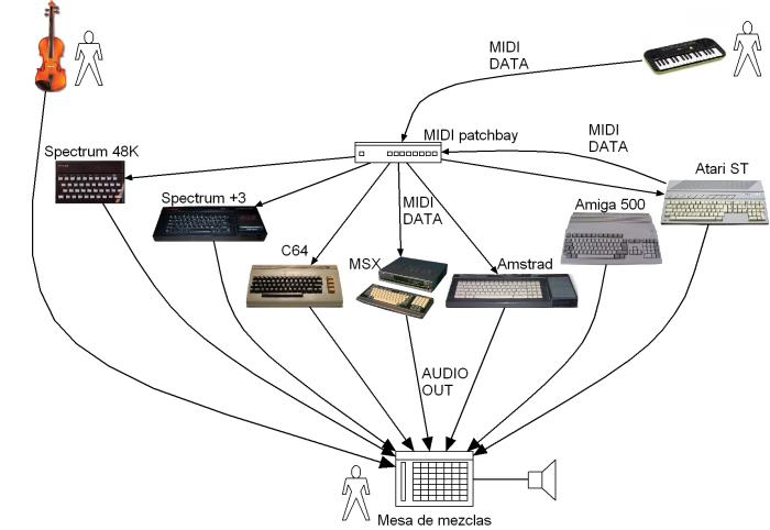 Esquema del Retroconciertazo