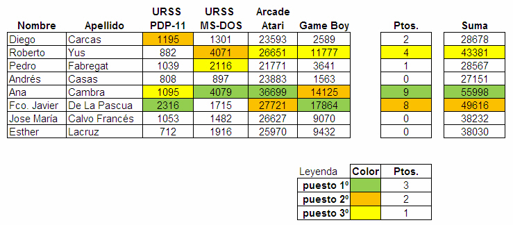 Resultados fase 1